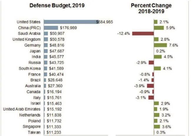 Военный бюджет доклад. Годовой военный бюджет РФ. Годовой военный бюджет стран.