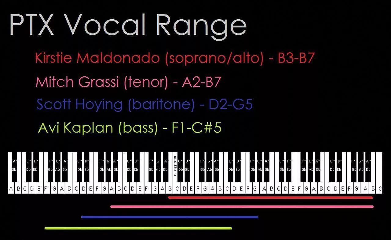 Range музыка. Vocal range. Vocal range. Частотный диапазон вокала. Схема частот эквалайзера инструментов.