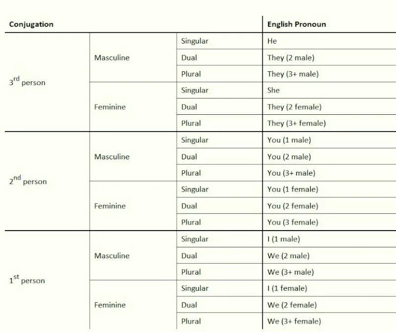 Middle english verb. Verb conjugation в английском языке-. conjugation in english. conjugation of verbs in middle english. conjugation of the verb to be.