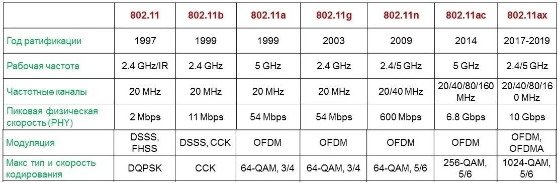 Стандарты 802.11 таблица. Стандарты вай фай 802.11. Стандарты WIFI 5ггц. 5ггц вай фай стандарты. 11n 3 n