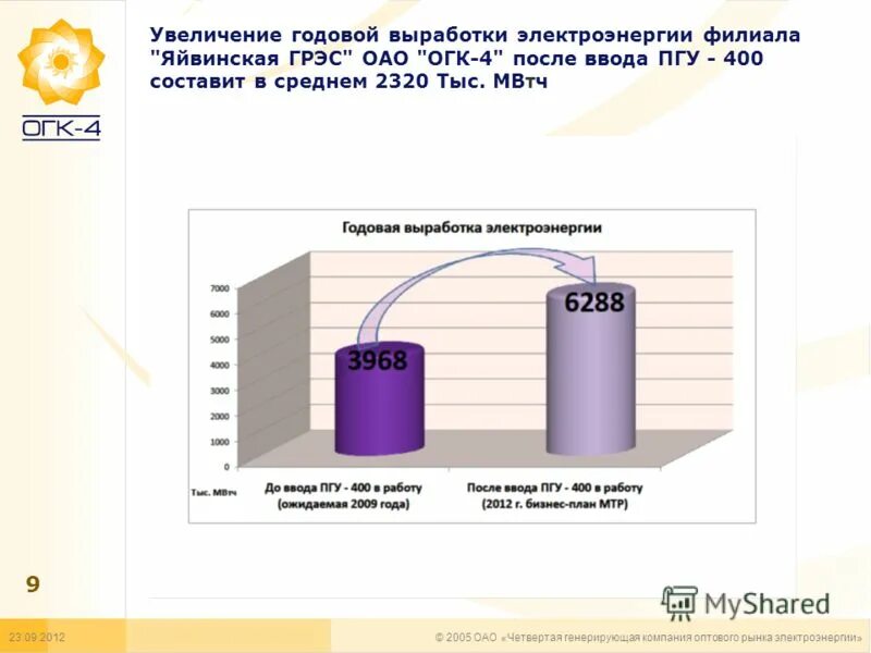 Генерирующая компания оптового рынка электроэнергии. Самая дешёвая электроэнергия вырабатывается на. Годовая выработка электроэнергии Кыргызстана. Самая дешевая электроэнергия производится на. Как найти годовую выработку электроэнергии.