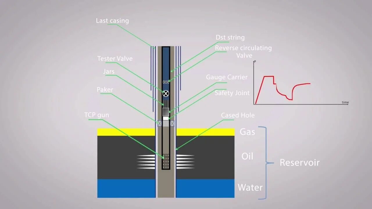 Well testing. Drill stem testing. «drill-of» тест. drill off test в бурении. дрилл тест бурение.