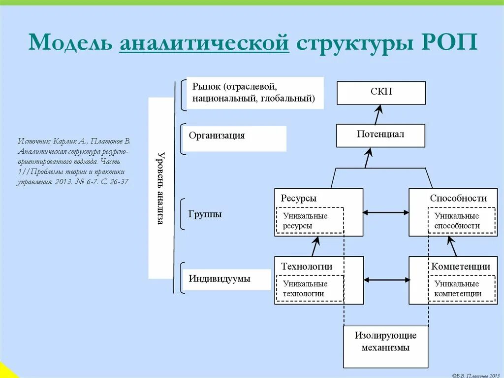 2 аналитические модели. Аналитическая структура. Аналитические и структурные модели. Структурно аналитическая модель. Разработка аналитических моделей это.