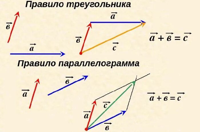 Равнодействующей трех векторов сил. Правило треугольника и правило параллелограмма сложения векторов. Сложение векторов по правилу треугольника и параллелограмма. Сложить 2 вектора по правилу треугольника и параллелограмма. Вычитание векторов по правилу треугольника и параллелограмма.