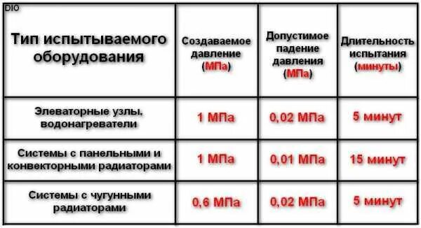 Давление радиатора отопления. Соотношение давления воздуха и воды при опрессовке трубопроводов. Допустимое падение давления при оприсовки. Нормы падения давления при опрессовке. Давление при опрессовке системы отопления.