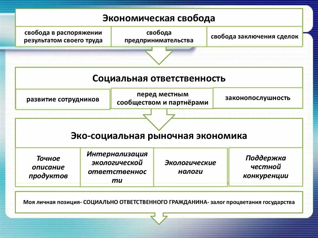 Основные признаки понятия экономическая свобода