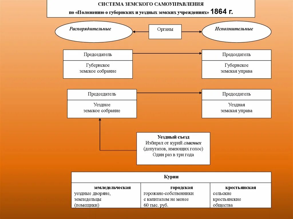Земские и городские органы самоуправления. Система земского самоуправления 1864. Земская реформа 1864 распорядительные органы. Земская реформа 1864 схема. Структура органов самоуправления Земская реформа.