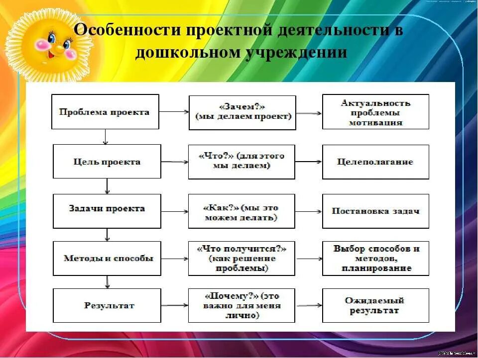 Проектная деятельность в ДОУ. Проектирование в ДОУ. Методика работы в ДОУ. Проектный метод в ДОУ.