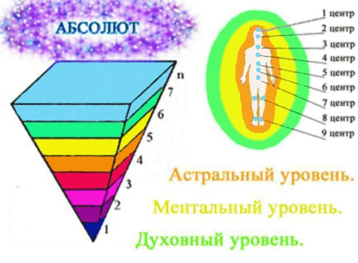 Ментальный уровень это простыми. Астральный и Ментальный план. Эфирный астральный Ментальный план. Уровни астрального плана. Астральный уровень.