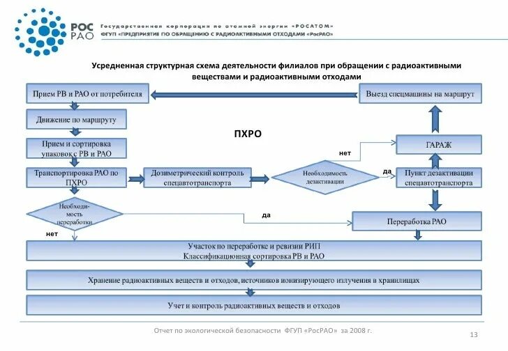 Схема сбора и удаления медицинских отходов. Схема движения отходов класса б в поликлинике. Схема удаления мед отходов. Схема по обращению с медицинскими отходами в стоматологии.