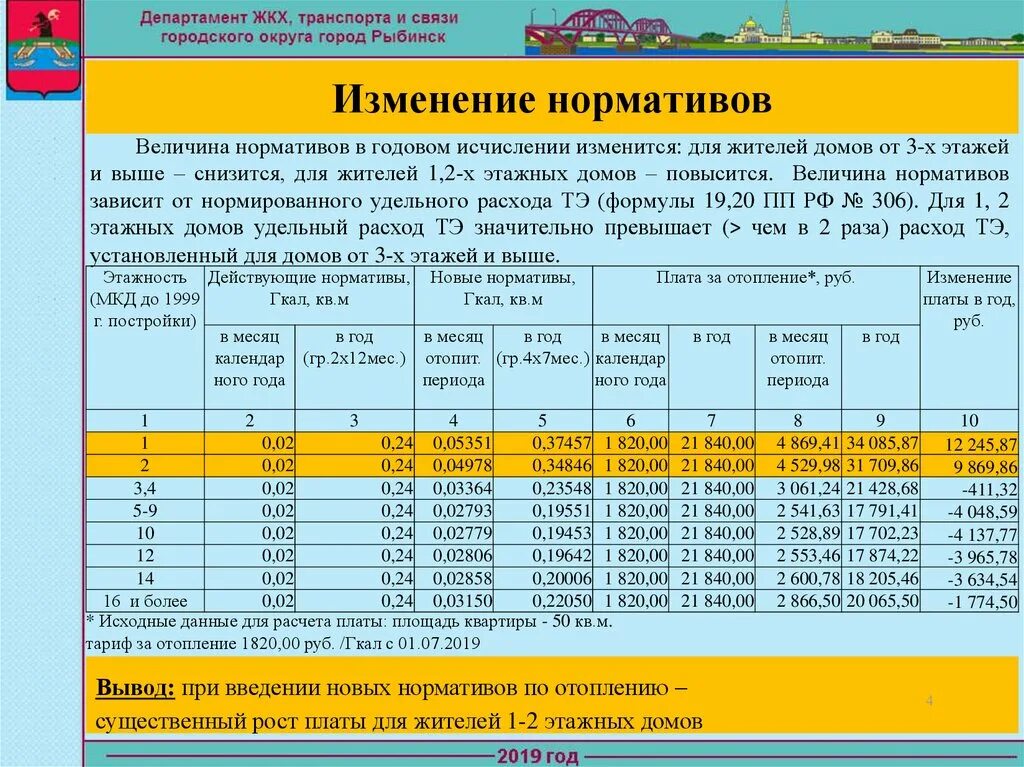 Отопление гкал на м2