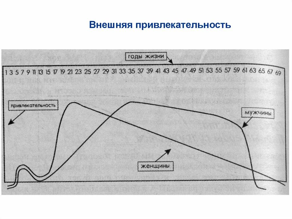 Тест на уровень либидо. График половой активности женщин. График либидо мужчин и женщин. График сексуальности женщин по возрасту. График привлекательности мужчин и женщин.