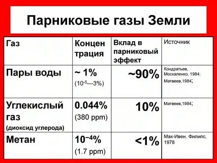 Диоксид углерода парниковый газ