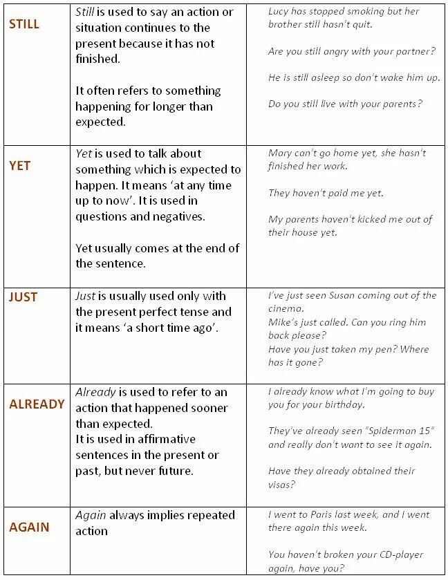 Happen past perfect. Still yet already just употребление. Английский язык yet already just. Yet в английском. Just употребление в английском.