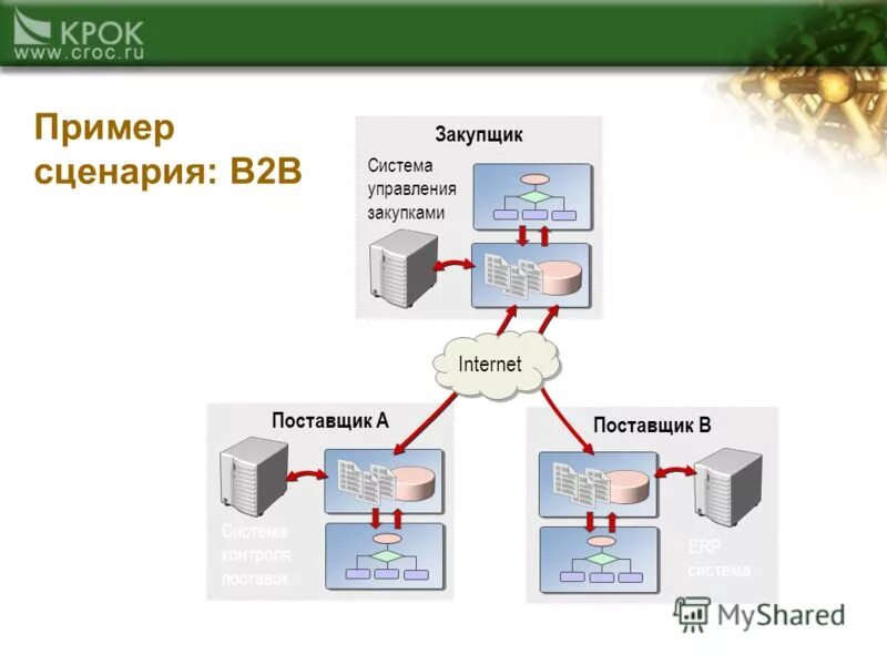 Структура b2c компании. Система в2в. Система в2в. В2в клиенты. Модель продаж b2c.