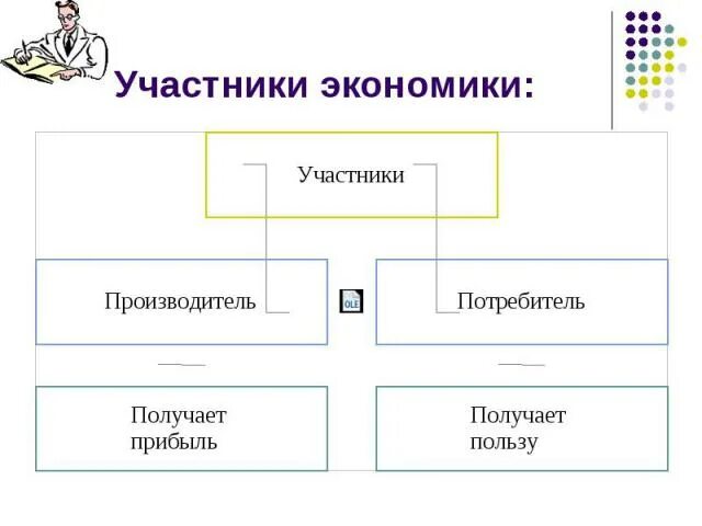 Основные участники. Основные участники экономики схема. Участники экономики 7 класс Обществознание. Экономика и её основные участники 7 класс. Основные участники экономики 7 класс.