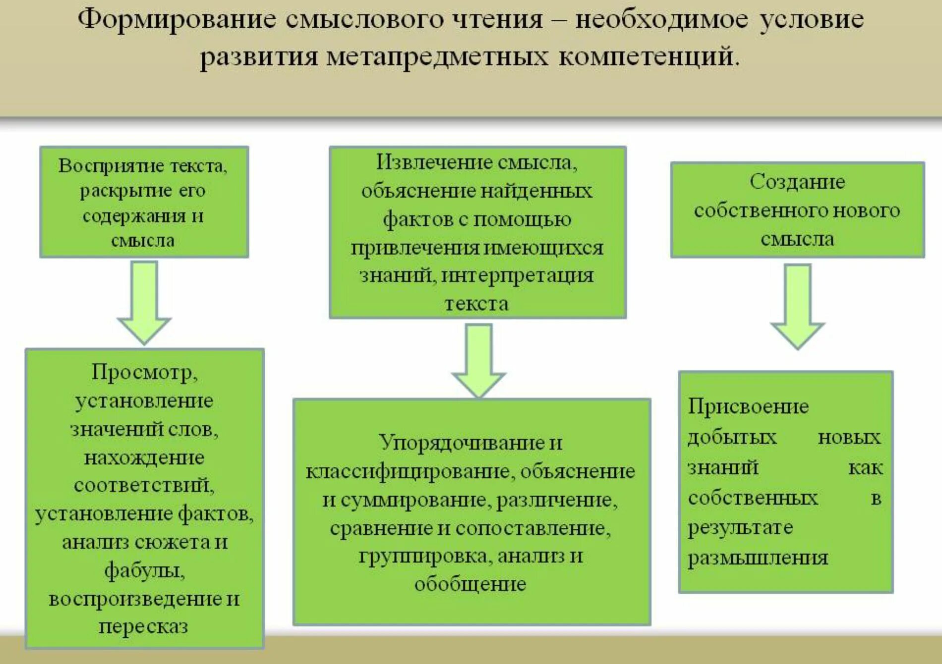 Формирование навыков смыслового чтения литература. Этапы формирования смыслового чтения. Стратегии чтения на уроках. Стратегии смыслового чтения. Приемы метода литературного чтения