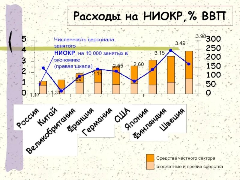 Политика ниокр. Политика ниокр. Структура ниокр. Политика ниокр. Ввп численность занятых в экономике.