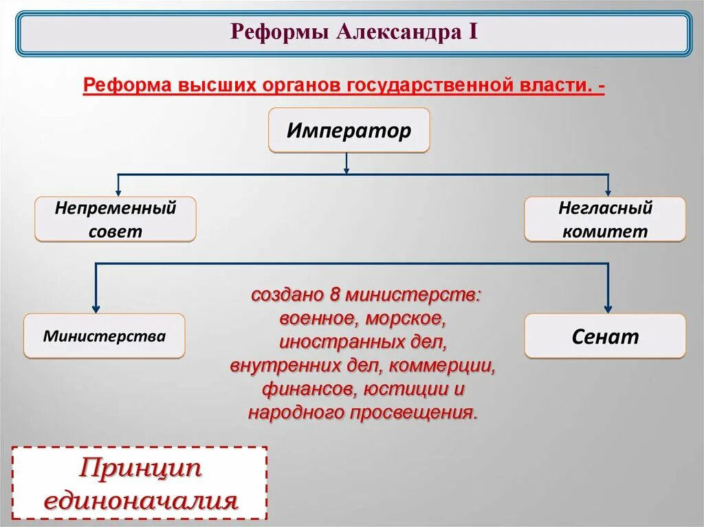 Власть при александре 1. Непременный комитет при Александре 1. Реформа высших органов власти.