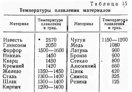 Максимальная температура кирпича