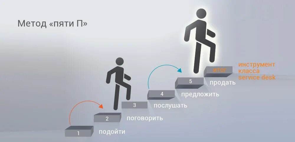 5 п в продажах. 5 Почему методика. Метод 5 почему. 5 Почему методика примеры. 5 Почему примеры.