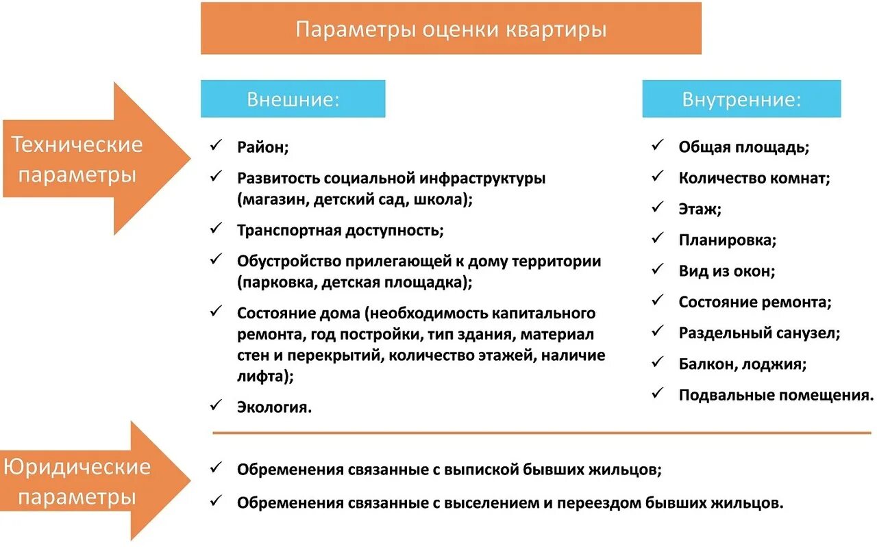 Схема работы риэлтора по продаже квартиры. Параметры оценки квартиры. Критерии оценки квартиры. Принцип работы риэлтора по продаже недвижимости. Какие вопросы покупке квартиры