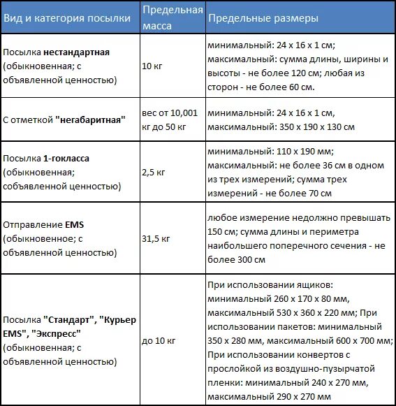 Максимальная сумма ценности 1 класса. Виды посылок, предельный вес. Масса внутренних почтовых отправлений. Предельная масса внутренних почтовых отправлений. Предельный вес почтовых отправлений.