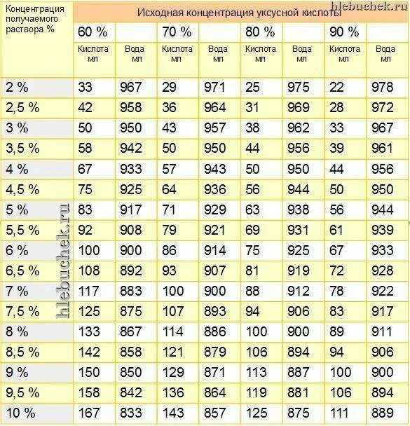 Уксус 9 процентный из 70 процентного таблица. Как из 70 процентного уксуса сделать 9 процентный таблица. Таблица 70 процентного уксуса 9 процентный. Уксус 9 процентный из кислоты 70.