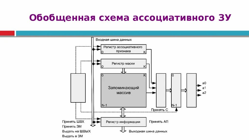 Ассоциативные системы. Ассоциативное зу. обобщенная схема адресного зу. схема ассоциативной системы. ассоциативные вычислительные системы.