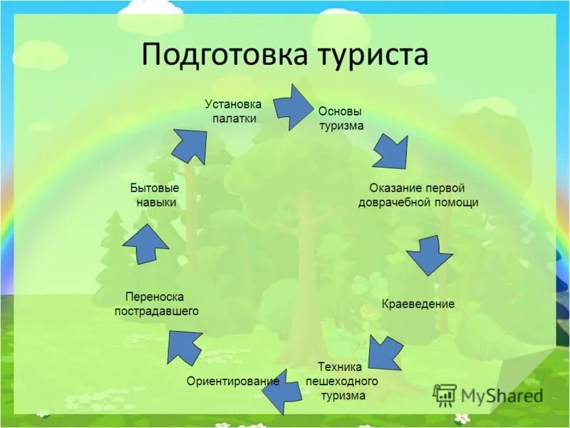 Информация подготовлена на основе. Основы туристской подготовки. Виды туристской подготовки. Основы физической подготовки туриста презентация. Основы туристической подготовки презентации.