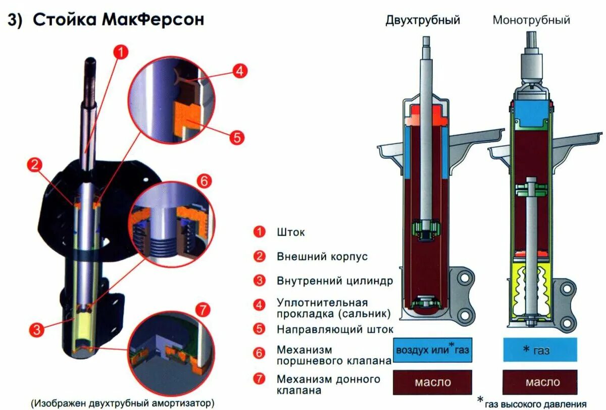 Двухтрубный газомасляный амортизатор. Конструкция масляного амортизатора. Амортизатор масляный двухтрубный ГАЗ. Опишите последовательность монтажа и демонтажа амортизатора.