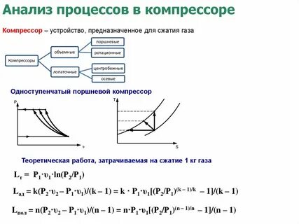 Сжатие газа