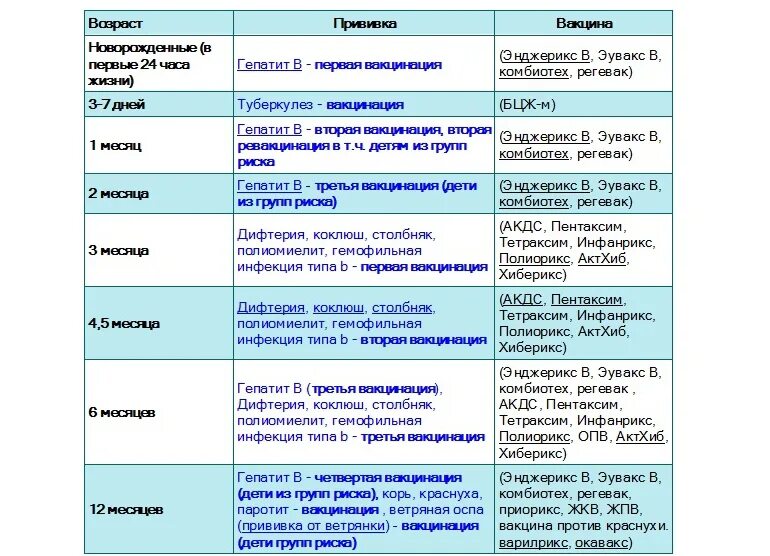 Какие прививки нужно делать обязательно. Прививки в 2 года ребенку таблица прививок. График прививок до года ребенку таблица прививок. График прививок для детей от года до 2 лет. Прививки ребёнку до года по месяцам таблица.