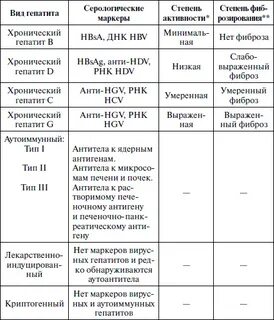 Сравнительная таблица гепатитов