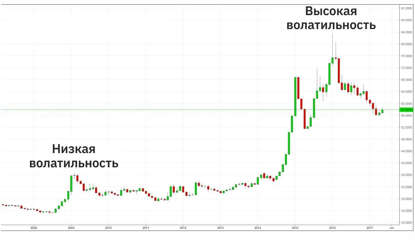 Волатильный. Волатильность рынка. График волатильности. Волатильность на фондовом рынке. Волатильность рынка валюты.