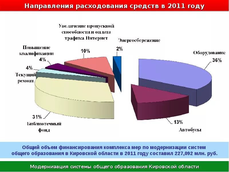 Уровень образования в Кировской области. В системе образования Кировской области. Направления расходования средств. Экономика Кировской области. Сайт статистика кировская область