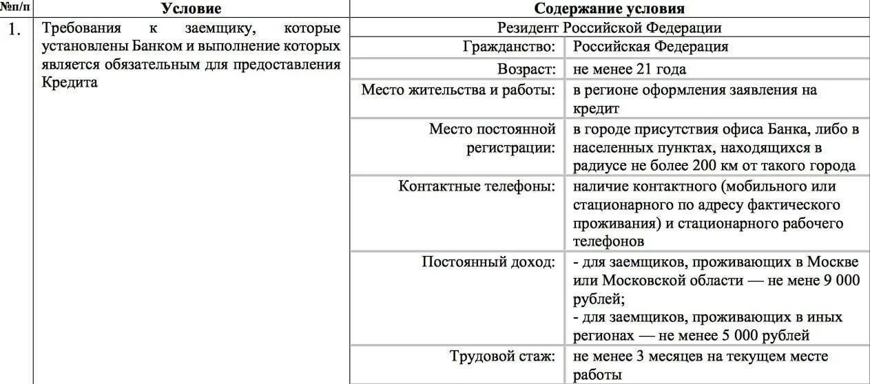 Условия предоставления кредита заемщику. Требования для предоставления кредита. Требования к выдаче кредитной карты. Требования к заёмщику кредитная карта. Кредитные требования банка это.