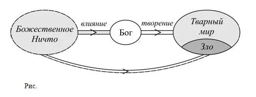 Софиология в русской философии. Тварный. Мифическое существо с длинным языком. Богообщение через дух. Тварный мир в философии.