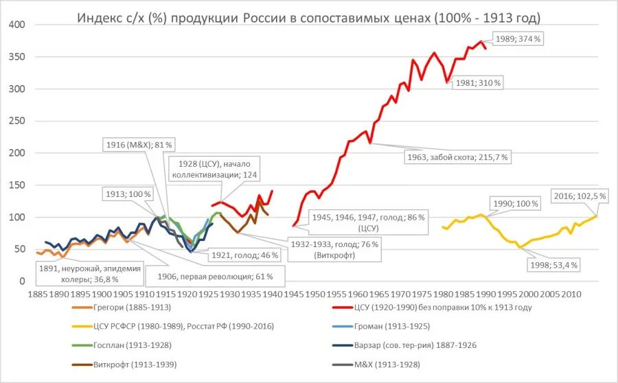 Российская империя экономика место. ВВП Российской империи по годам. Рост экономики Российской империи. ВВП России по годам с 1913. Рост сельскохозяйственного производства график по годам.