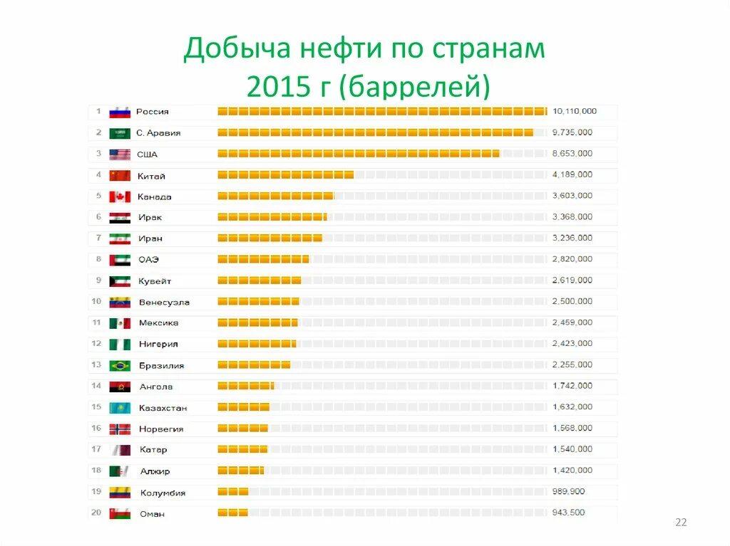 Рейтинг стран по добыче