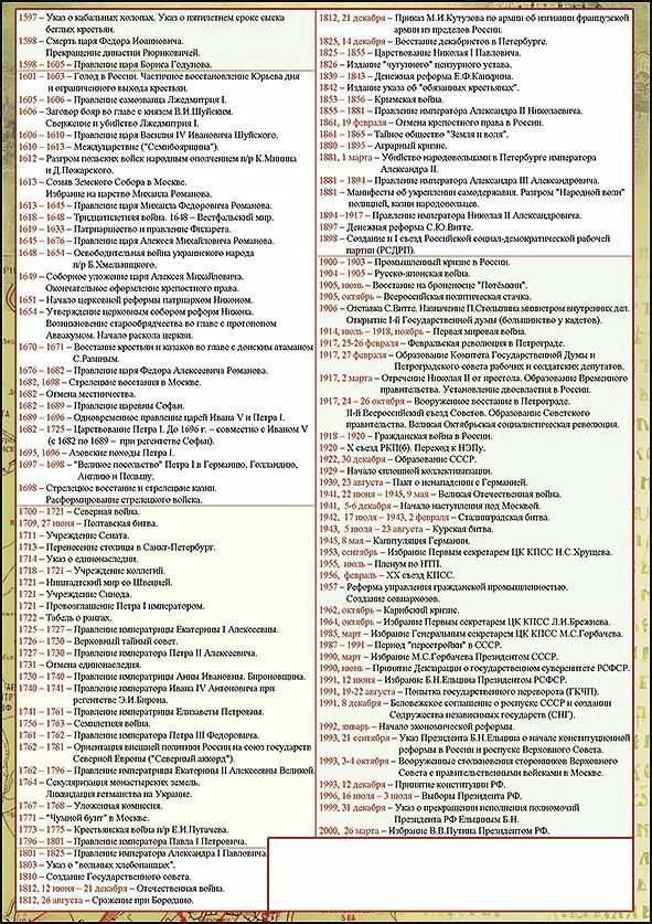 Самые важные даты для егэ. Важные даты в истории отечества.