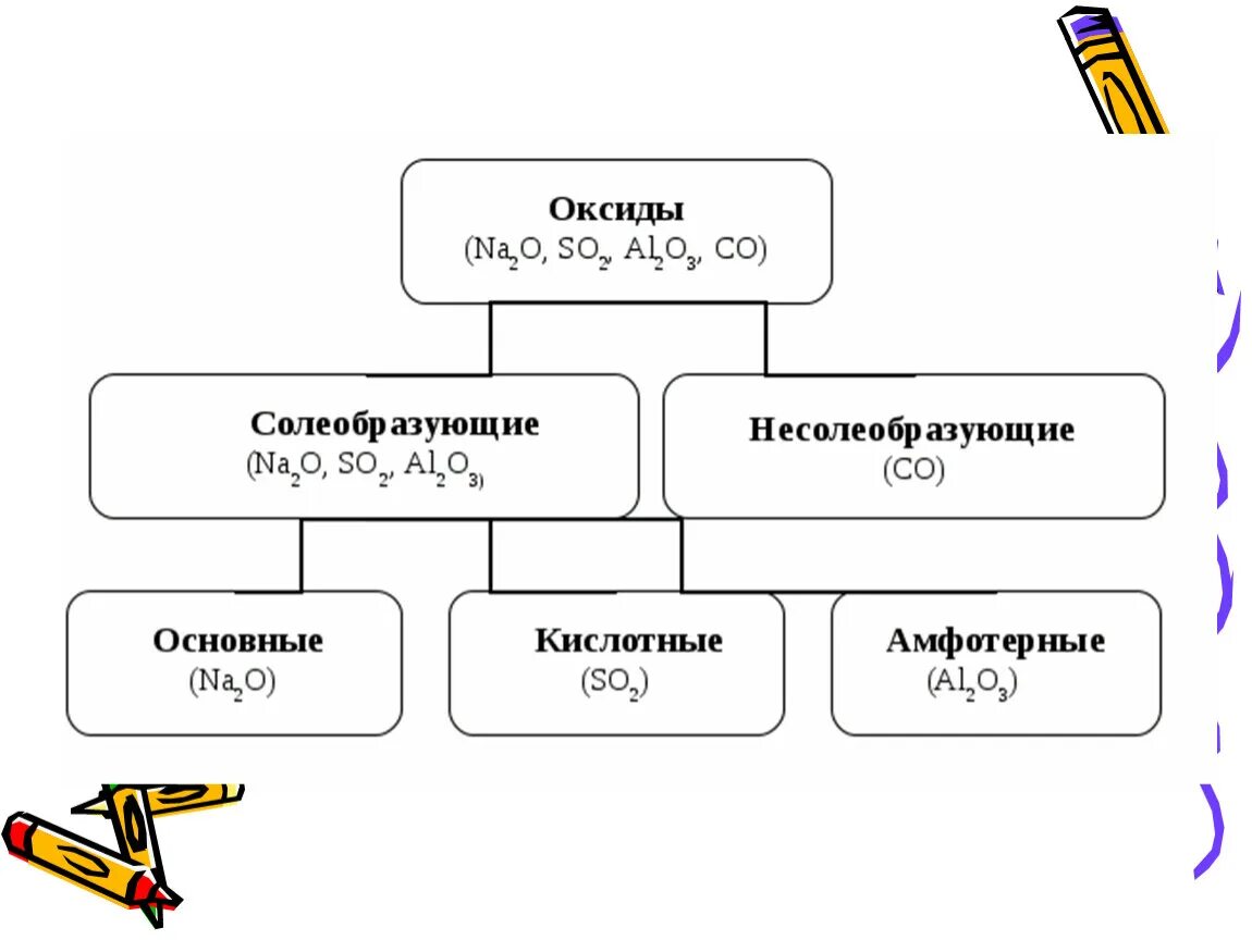 Классификация оксидов Солеобразующие и несолеобразующие. Оксиды Солеобразующие и несолеобразующие таблица. Схема оксиды Солеобразующие и несолеобразующие. Несолеобразующие оксиды химия 8 класс.