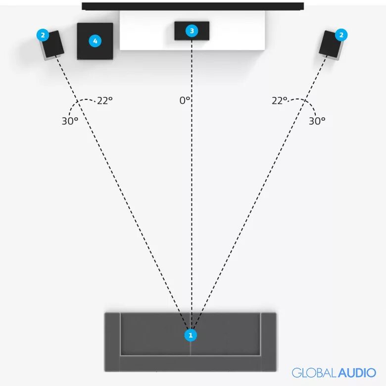 Система 5.2 1. Dolby Atmos система 7.1. Расположение колонок 5.1 домашний кинотеатр. Система колонок 5.1. Система Dolby Atmos 5.1.2.