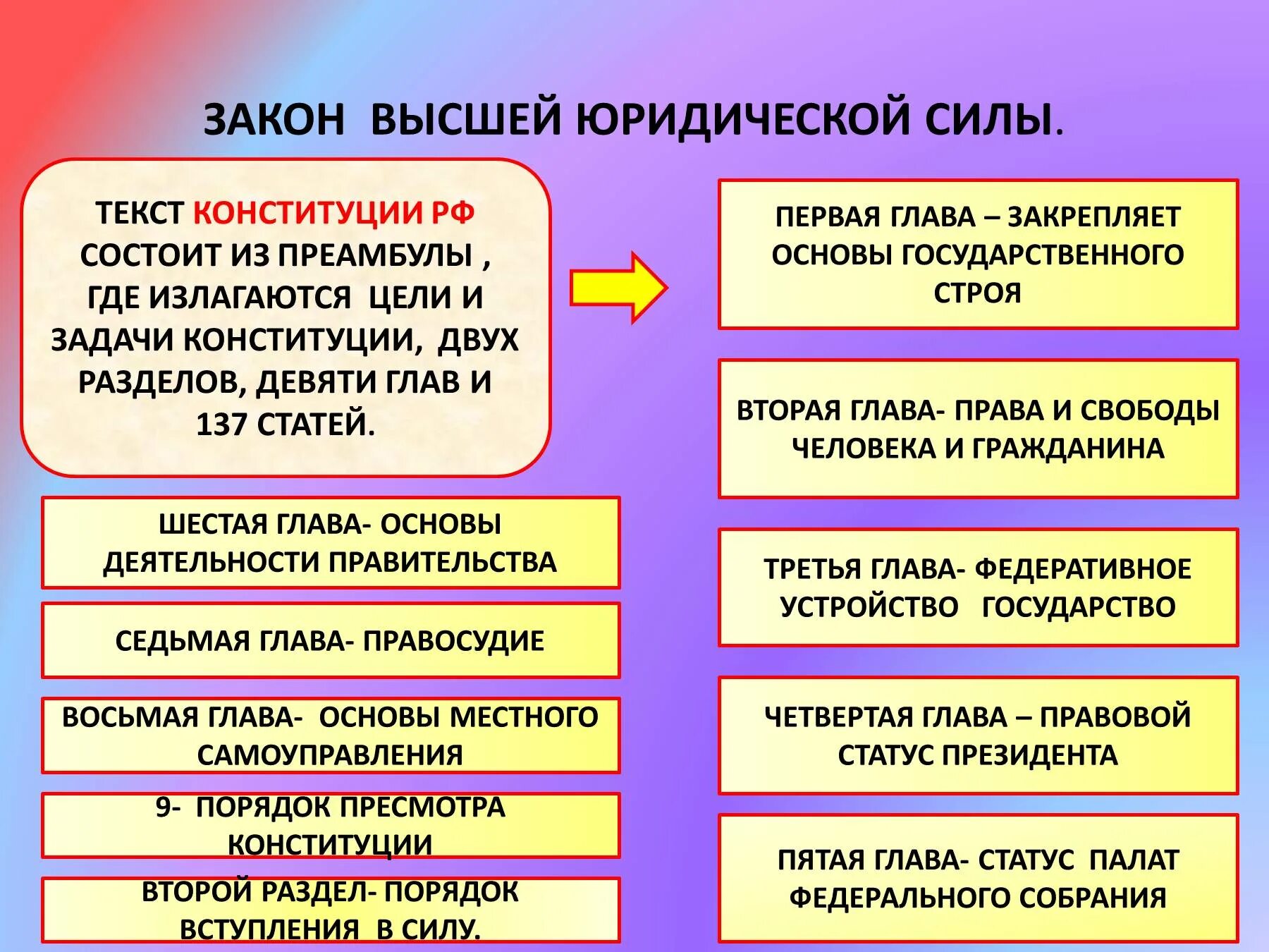 Высшая юридическая сила закона. Закон высшей юридической силы. Задачи Конституции. Высшая юридическая сила Конституции. Какова основная цель закона