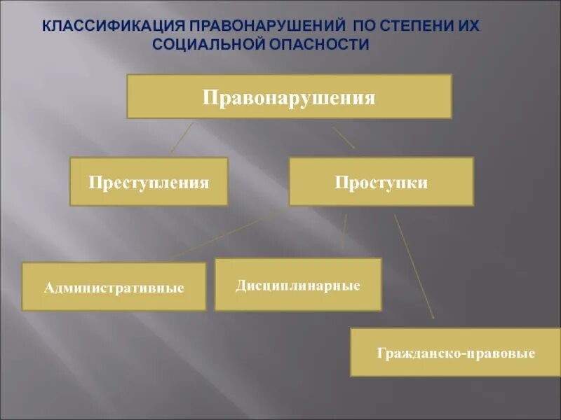 Проступок группы. Классификация правонарушений. Правонарушения классификация правонарушений. Классиикацияправонарушения. Классификация видов правонарушений.