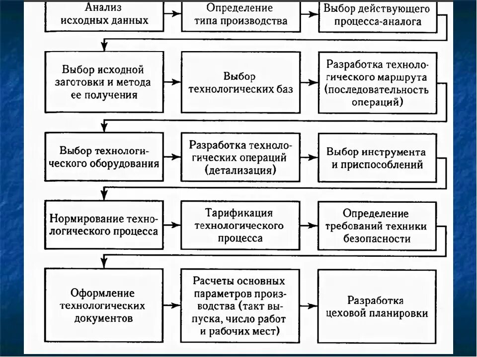 Разработка схемы технологического процесса изготовления. Схема технологического процесса изготовления конструкции. Последовательность технологического процесса изготовления детали. Последовательность стадий и операций технологического процесса. Определите стадии производства