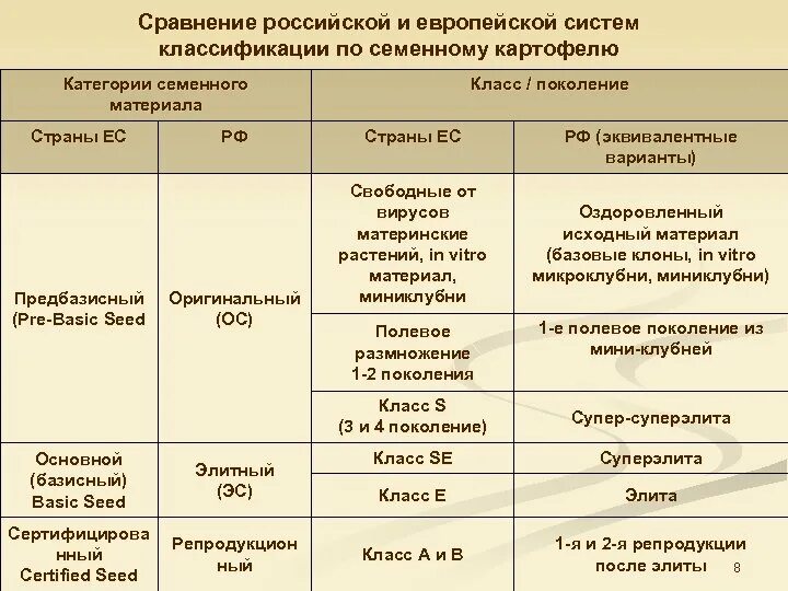 Классификация картофеля. Классификация картофеля по сортам. Классификация картошки. Классификация картофеля по классам. Семейство пасленовые картофель.