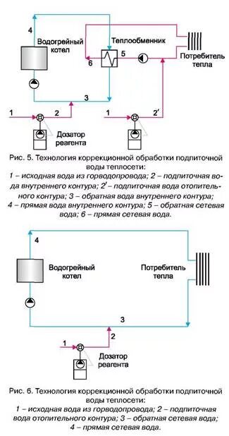 Схема подщелачивания подпиточной воды теплосети. Схема водоподготовки для тепловых сетей. Подготовка подпиточной воды для тепловых сетей. Качество сетевой воды в системе теплоснабжения. Качество подпиточной воды