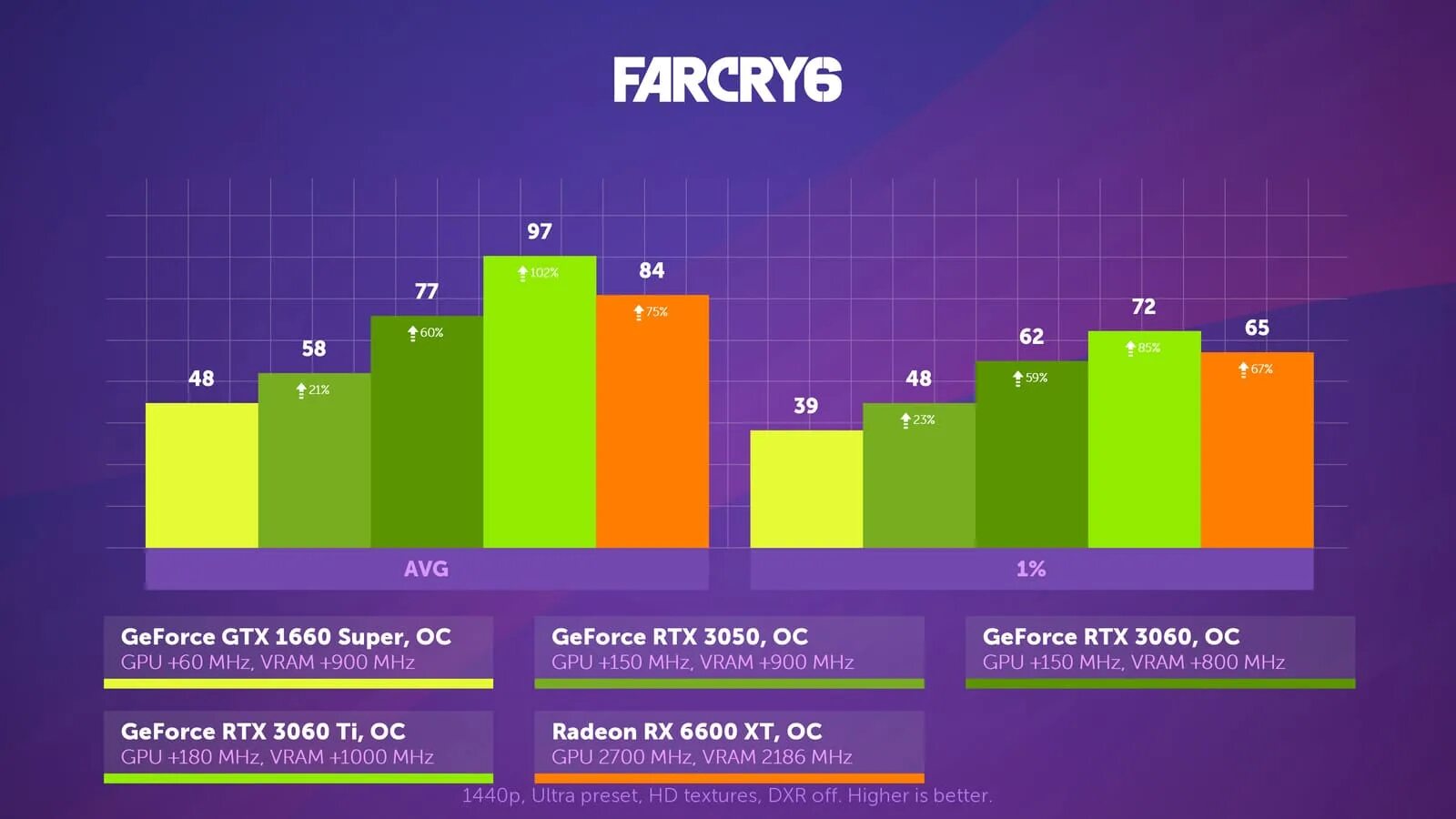 Rx6600 3050. GTX 1660 super vs RTX 3050. Сравнение RTX 3050 И 1660 super. GTX 1660 super сравнение. Сравнение 1660 super и 3060.