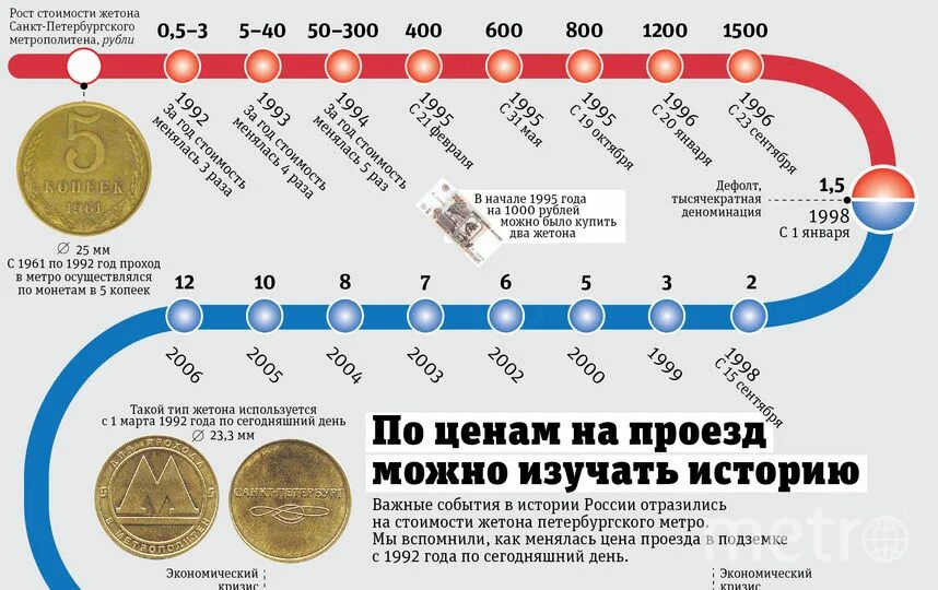 Проезд в метро по годам. Проездной в метро санкт-петербурга. сколько стоит метрополитен. проезд в метро спб. изменение стоимости метро по годам.